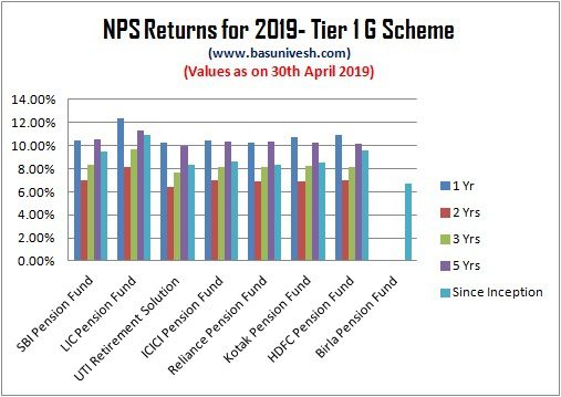 NPS Returns for 2019- Tier 1 G Scheme