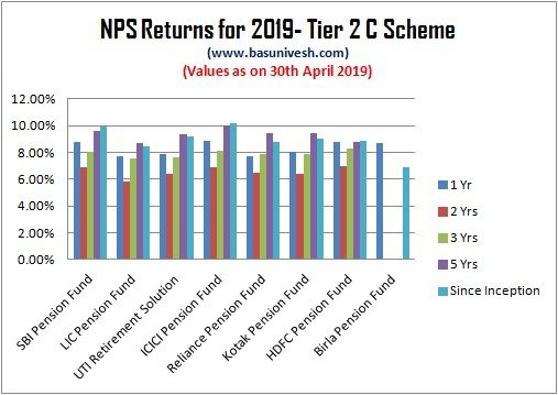 NPS Returns for 2019- Tier 2 C Scheme