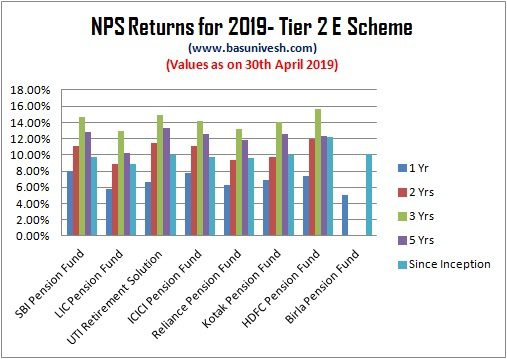 NPS Returns for 2019- Tier 2 E Scheme