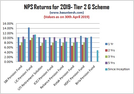 NPS Returns for 2019- Tier 2 G Scheme