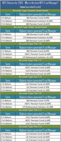 NPS Returns for 2019 - Who is the best NPS Fund Manager?