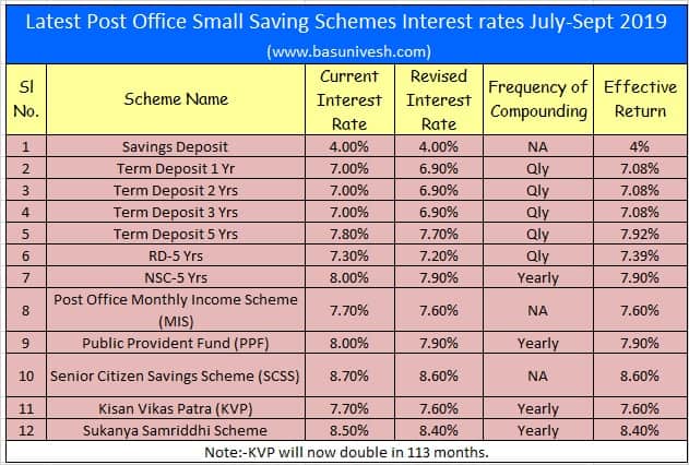 Revised Latest Post Office Small Saving Schemes Interest rates July-Sept 2019