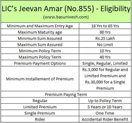 LIC’s Jeevan Amar (No.855) - Eligibility