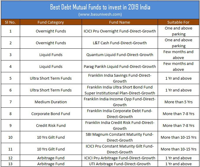 Best Debt Mutual Funds to invest in 2019 India