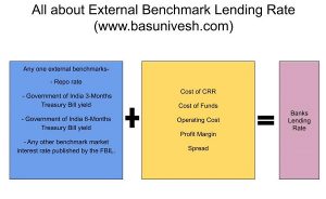 All about External Benchmark Lending Rate