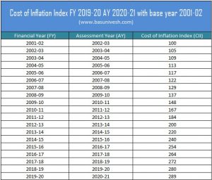Cost of Inflation Index FY 2019-20 AY 2020-21