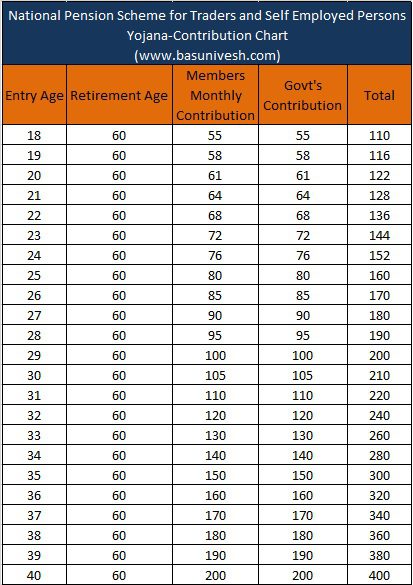 National Pension Scheme for Traders and Self Employed Persons Yojana-Contribution Chart