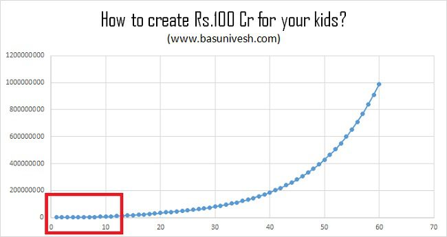 create Rs.100 Cr for your kids