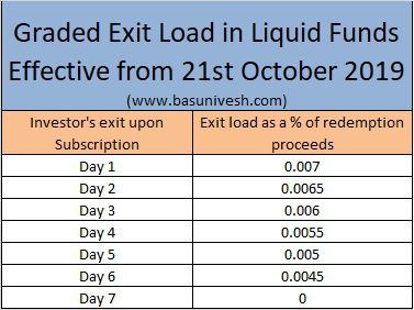 Graded Exit Load in Liquid Funds Effective from 21st October 2019