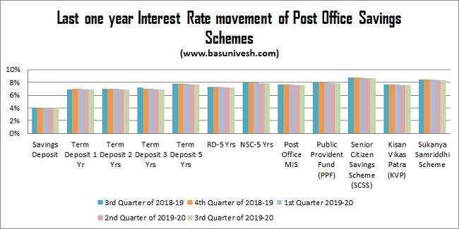 Last one year Interest Rate movement of Post Office Savings Schemes 3rd Quarter 2019-20
