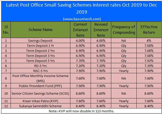 Latest Post Office Small Saving Schemes Interest rates Oct-Dec 2019
