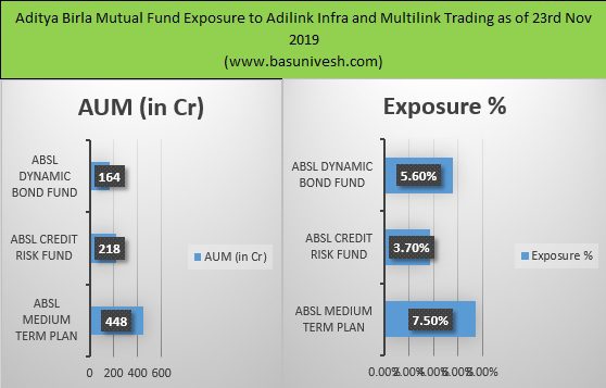 Birla Sunlife Mutual Fund Exposure to Adilink Infra and Multilink Trading as of 23rd Nov 2019
