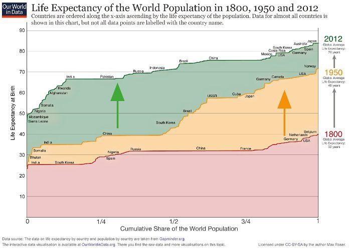 Life Expectancy by Age