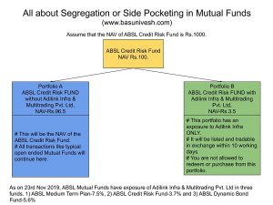 Segregation or Side Pocketing in Mutual Funds