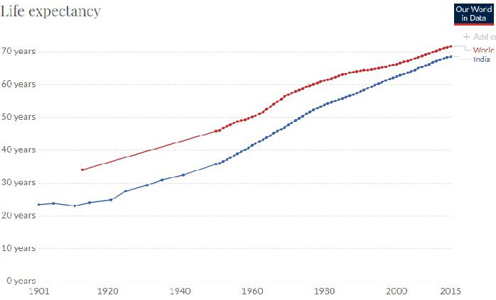World Vs India Life Expectancy