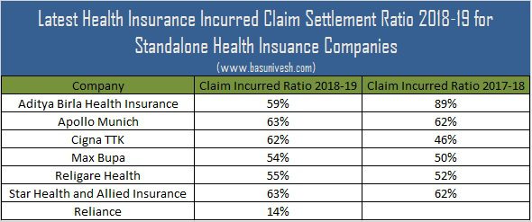 Health Insurance Incurred Claim Settlement Ratio 2018-19 for Standalone Health Insuance Companies