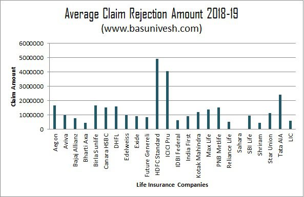 IRDA Claim Settlement Ratio 2018-19 - Average Claim Rejection Amount
