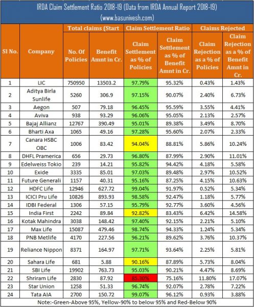 IRDA Claim Settlement Ratio 2018-19