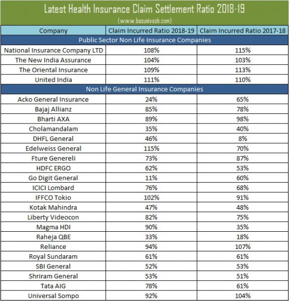 Health Insurance Incurred Claim Settlement Ratio 2018-19