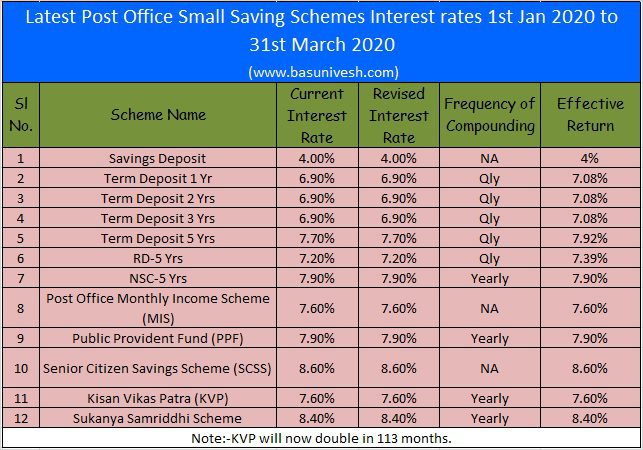 Latest Post Office Small Saving Schemes Interest rates Jan-Mar 2020
