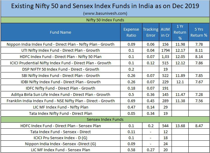 Nifty 50 and Sensex Index Funds in India as on Dec 2019