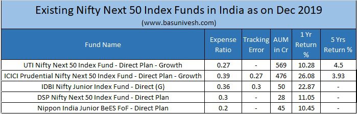 Nifty Next 50 Index Funds in India as on Dec 2019