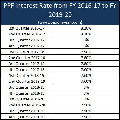 PPF Interest Rate from FY 2016-17 to FY 2019-20