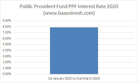 Public Provident Fund PPF Interest Rate 2020