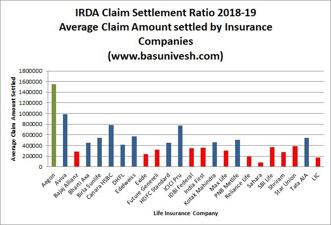 IRDA Claim Settlement Ratio 2018-19 | Best Life Insurance Company in ...