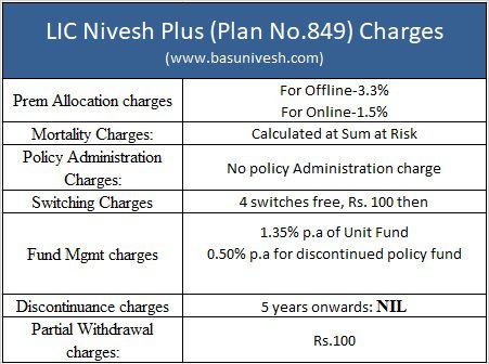 LIC Nivesh Plus (Plan No.849) Charges