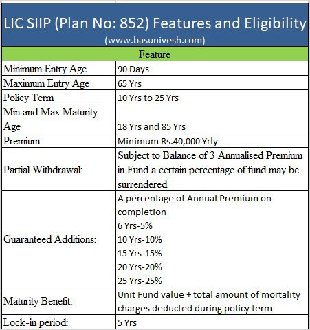 LIC SIIP (Plan No.852) Features and Eligibility