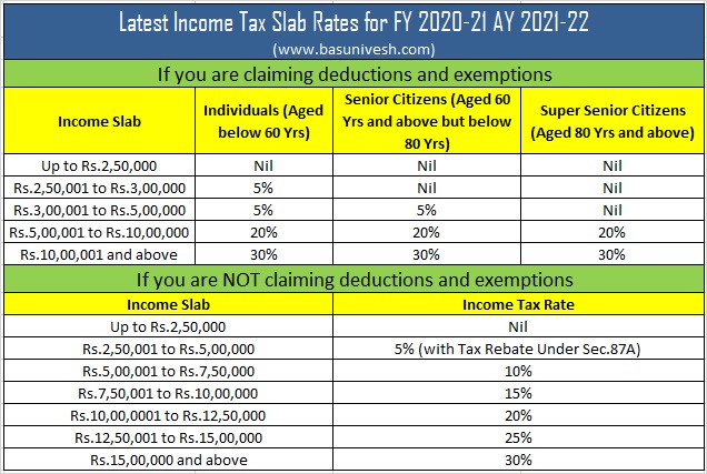 Latest Income Tax Slab Rates FY 2020-21 (AY 2021-22)