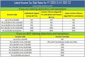 Latest Income Tax Slab Rates for FY 2020-21 AY 2021-22