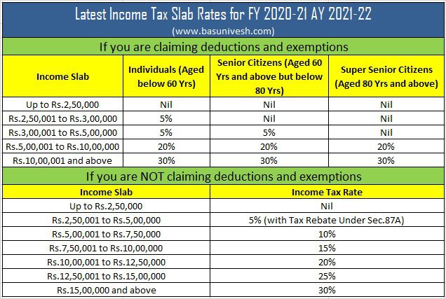 Latest Income Tax Slab Rates for FY 2020-21 AY 2021-22