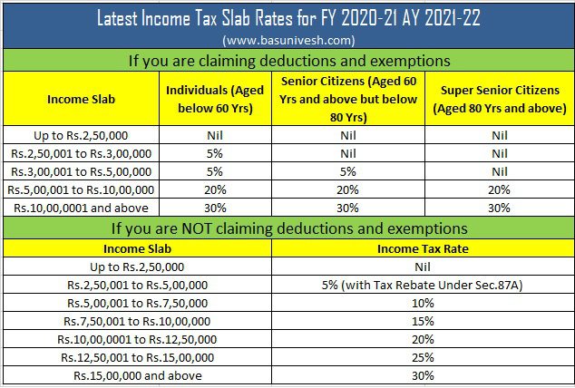 Income Tax Slab Rates FY 2020-21 AY 2021-22