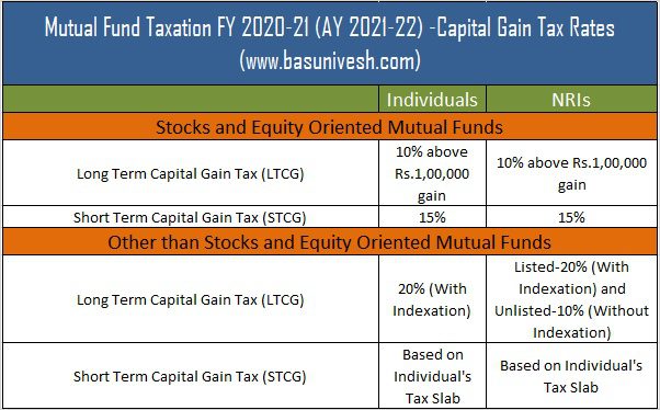 Mutual Fund Taxation FY 2020-21 (AY 2021-22) -Capital Gain Tax Rates