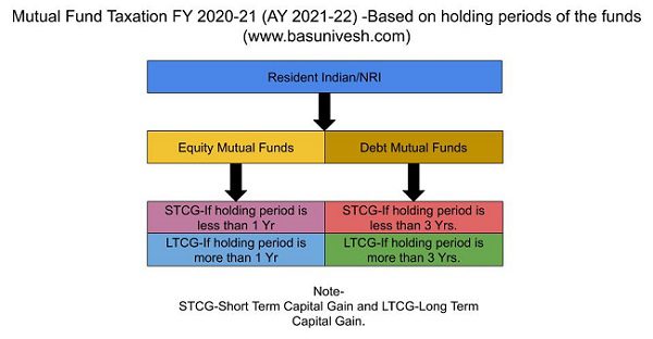 Mutual Fund Taxation FY 2020-21 (AY 2021-22)