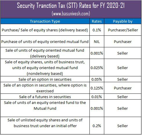 Security Tranction Tax (STT) Rates for FY 2020-21