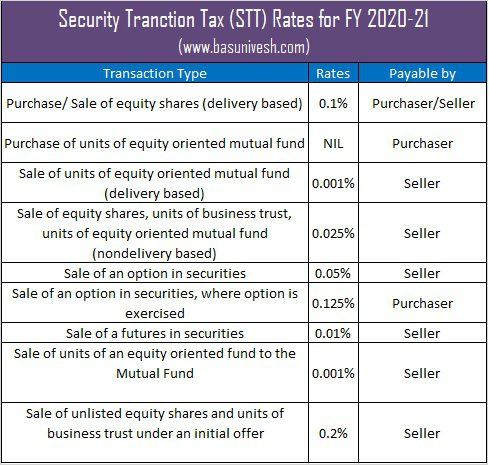 Security Tranction Tax (STT) Rates for FY 2020-21