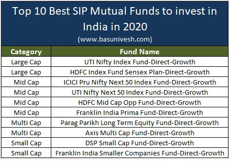 Top 10 Best SIP Mutual Funds to invest in India in 2020