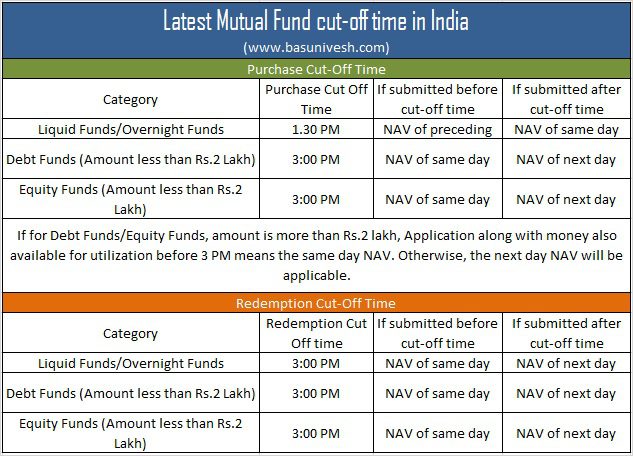 Latest Mutual Fund cut-off time in India