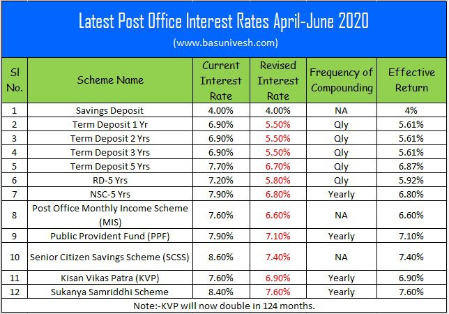 Latest Post Office Interest Rates April-June 2020