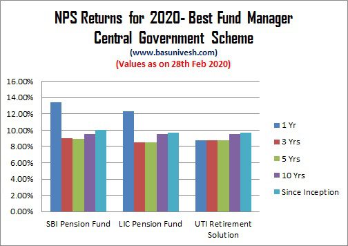 NPS Returns for 2020- Best Fund Manager Central Government Scheme
