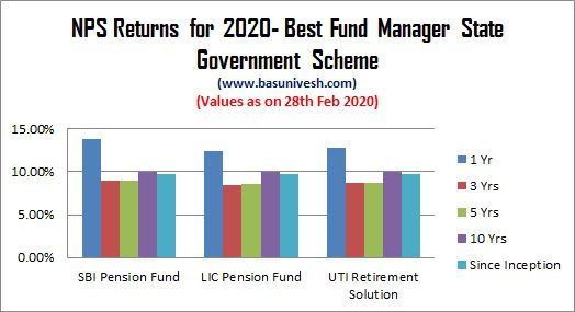 NPS Returns for 2020- Best Fund Manager State Government Scheme