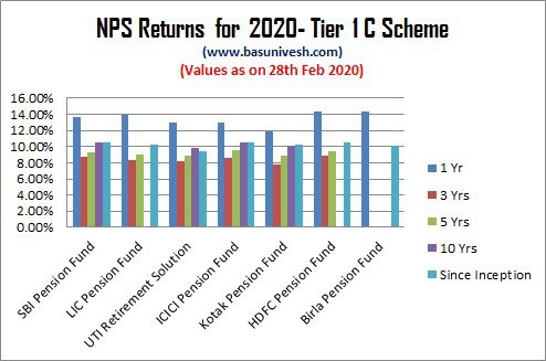 NPS Returns for 2020- Tier 1 C Scheme
