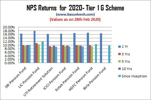 NPS Returns for 2020- Tier 1 G Scheme
