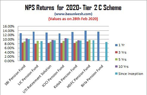 NPS Returns for 2020- Tier 2 C Scheme