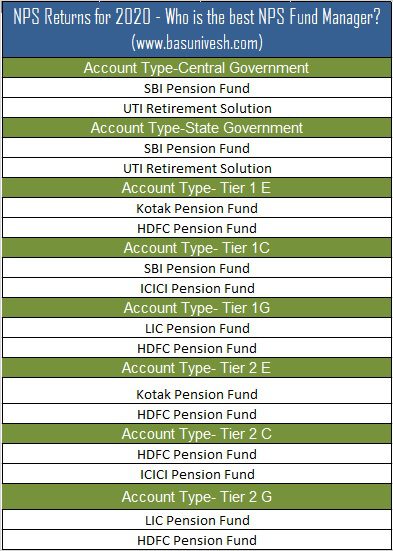 NPS Returns for 2020 - Who is the best NPS Fund Manager