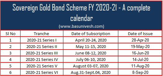 Sovereign Gold Bond Scheme FY 2020-21