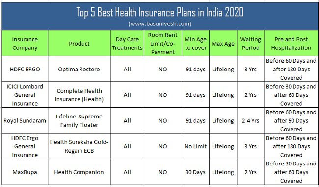 Top 5 Best Health Insurance Plans in India 2020